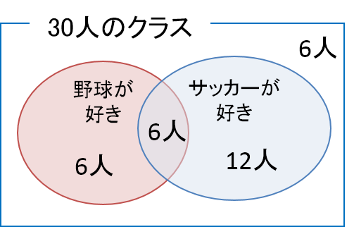 ベン図5