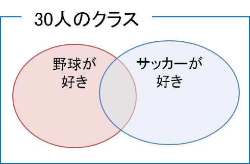 ベン図3