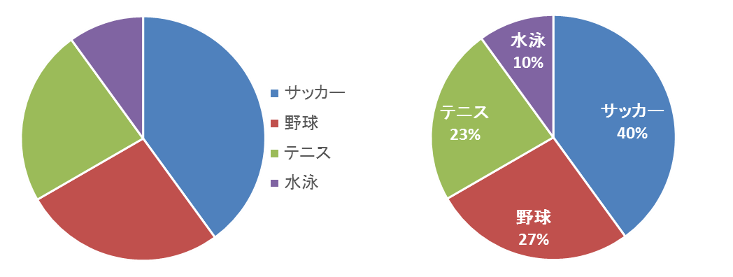 円グラフ2