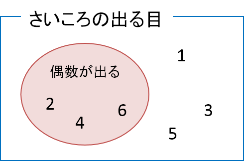 ベン図2