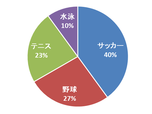 円グラフ1