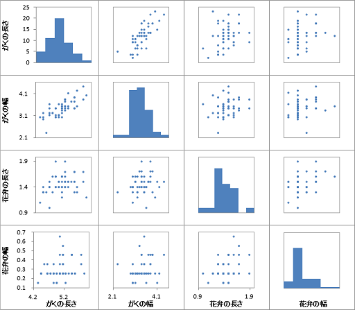 散布図行列