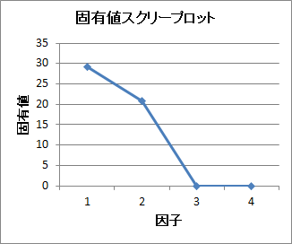 スクリープロット