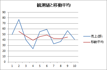 折れ線グラフ