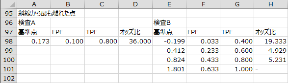 斜線から最も離れた点