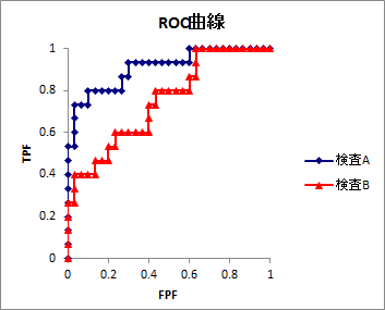 ROC曲線