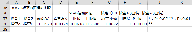 ROC曲線下の面積の比較