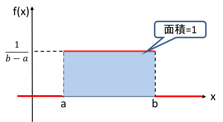 15-3. 連続一様分布１ | 統計学の時間 | 統計WEB