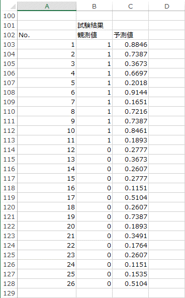 エクセル統計による予測値