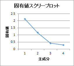 固有値スクリープロット