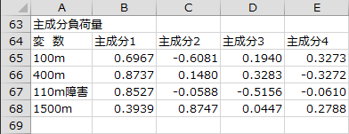 主成分負荷量の数値表