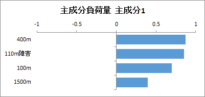 主成分負荷量のグラフ（主成分1）