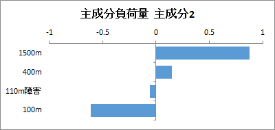 主成分負荷量のグラフ（主成分2）