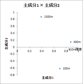 主成分負荷量の散布図