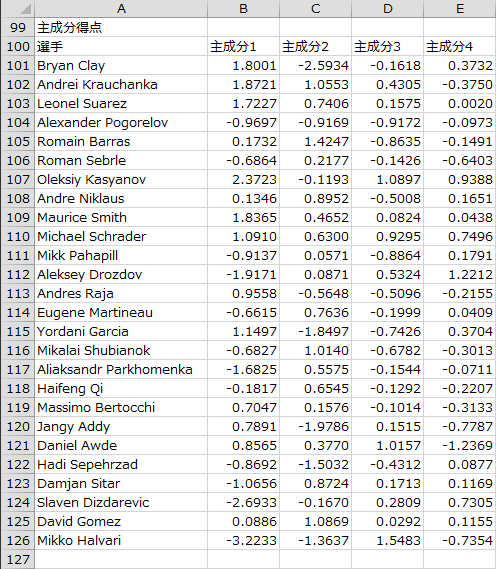 主成分得点