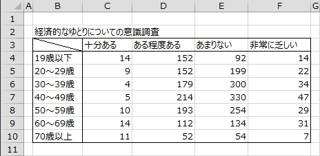 経済的なゆとりの意識と年齢のクロス集計表