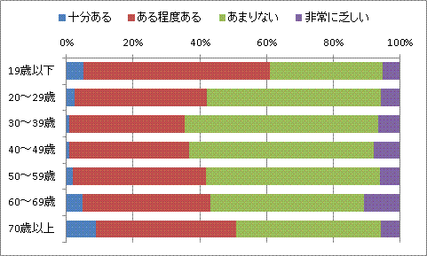 年代別ゆとり意識のグラフ