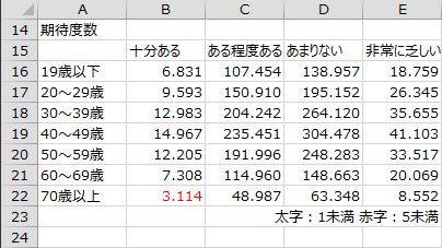 出力「期待度数」