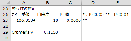 出力「独立性の検定」