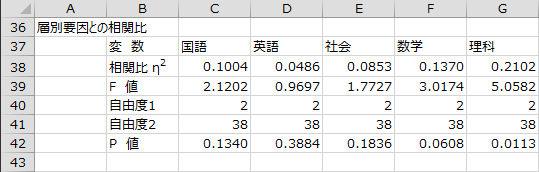 各教科と層別要因との相関比1