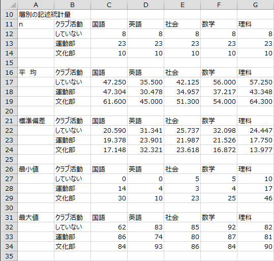 各教科の層別の記述統計量1