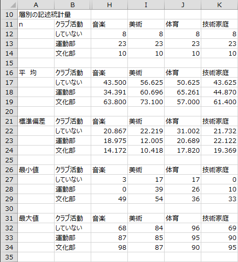 各教科の層別の記述統計量2