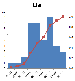 ヒストグラム - 国語