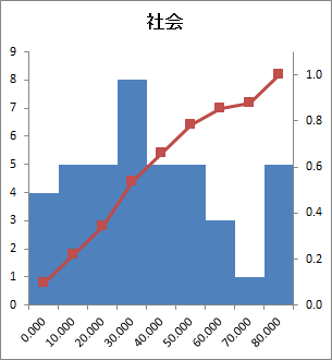 ヒストグラム - 社会