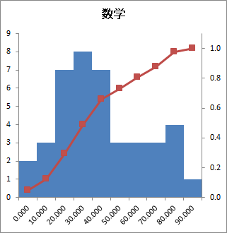ヒストグラム - 数学
