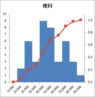 ヒストグラム - 理科