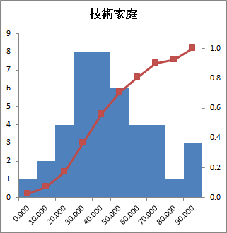 ヒストグラム - 技術家庭