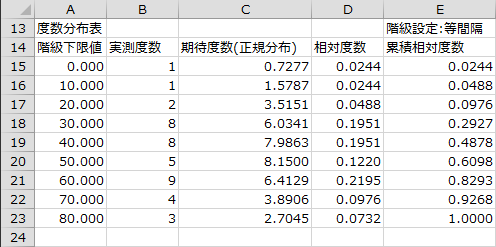 度数分布表 - 国語