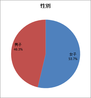 円グラフ - 性別