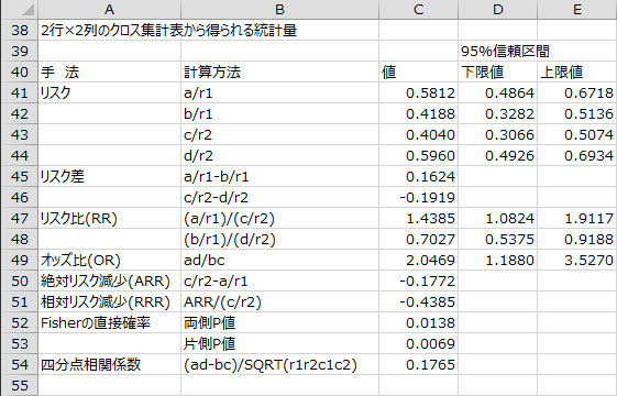 2行×2列のクロス集計表から得られる統計量