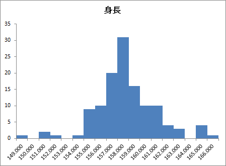 ヒストグラム（実測度数）