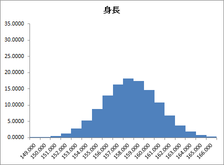 ヒストグラム（期待度数）