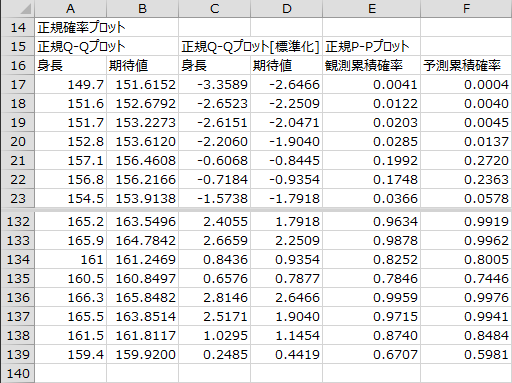 正規確率プロット（データ）