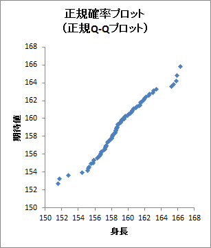 正規Q-Qプロット 