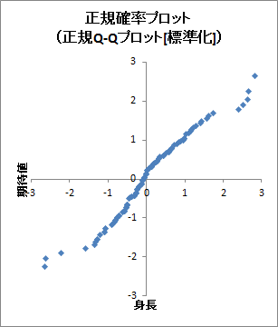 正規Q-Qプロット ［標準化］