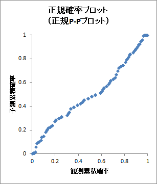 正規P-Pプロット