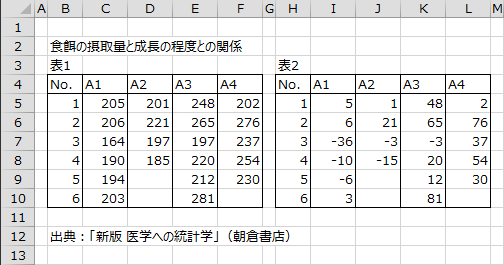 食餌の摂取量と成長の程度との関係