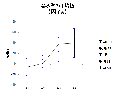 各水準の平均値グラフ