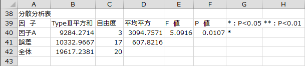 分散分析表