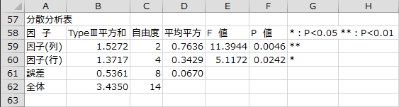 分散分析表