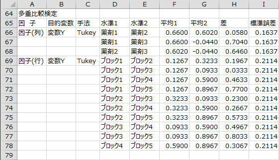 多重比較検定