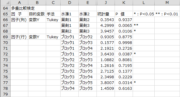 多重比較検定