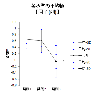 水準の平均値のグラフ［因子（列）］