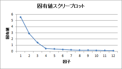 固有値スクリープロット