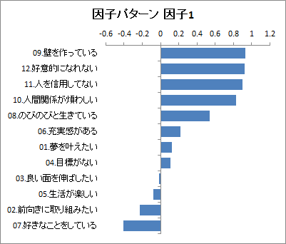 因子パターン 因子1 グラフ