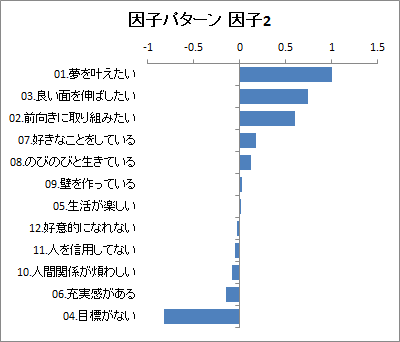 因子パターン 因子2 グラフ